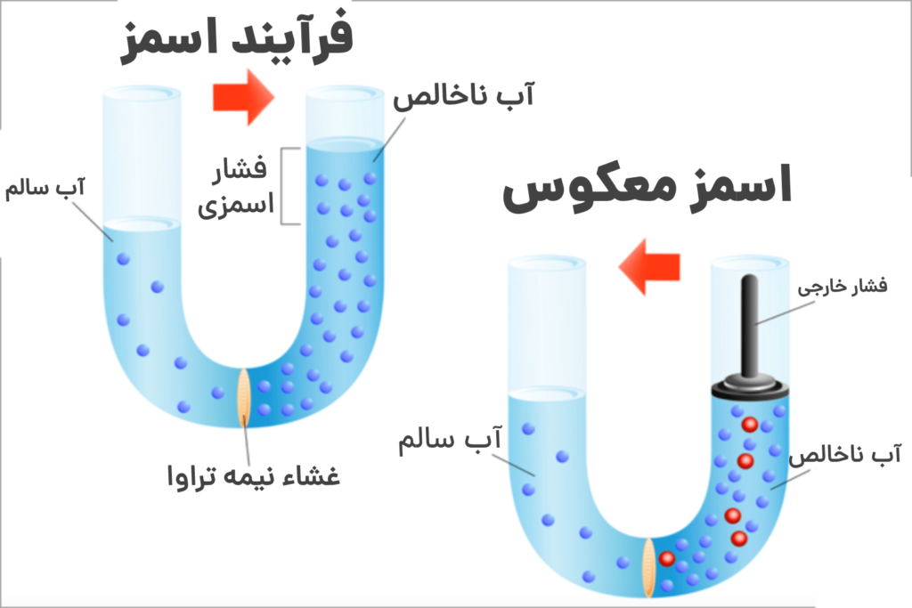 فرآیند اسمز معکوس