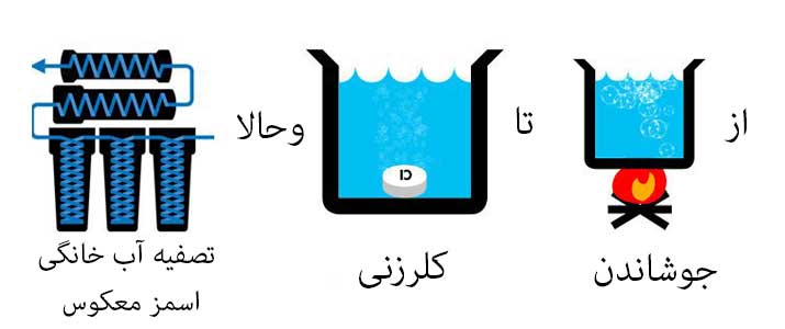 تصفیه آب 