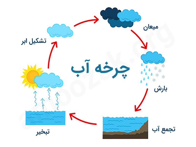 چرخه آب علوم سوم ابتدایی