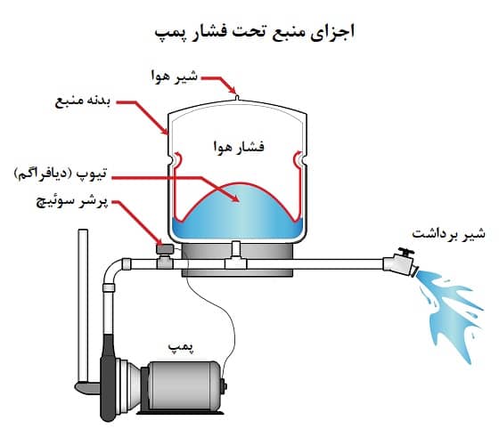 مخزن تحت فشار