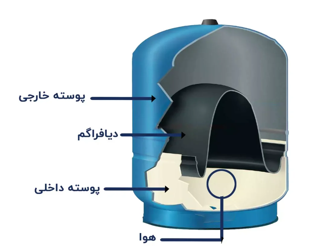 مخزن تصفیه اب